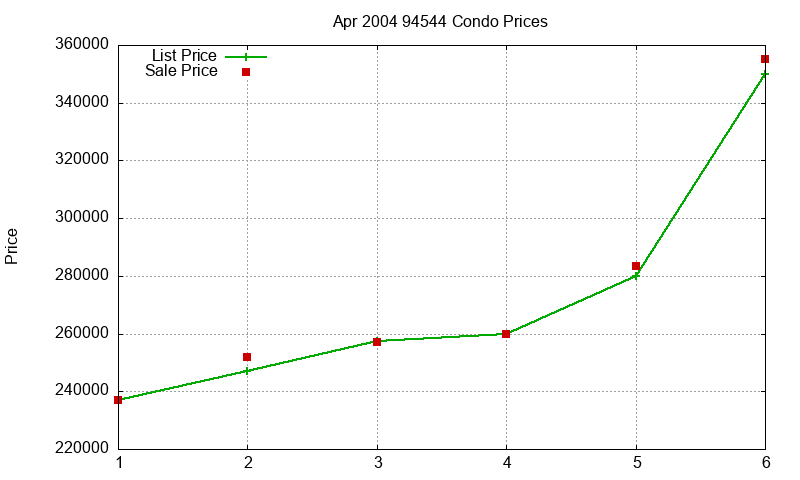 94544 Condos Just Sold 2004-04
