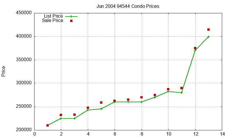94544 Condos Just Sold 2004-06 94544 Condos Just Sold 2004-06