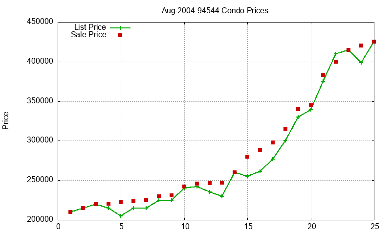 94544 Condos Just Sold 2004-08 94544 Condos Just Sold 2004-08