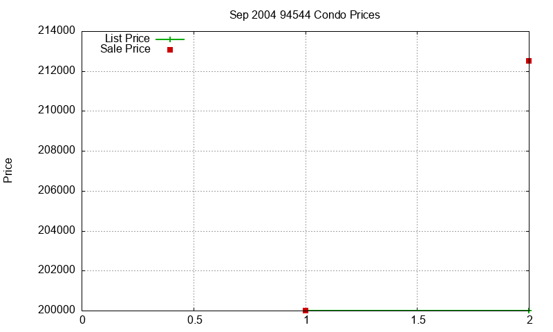94544 Condos Just Sold 2004-09