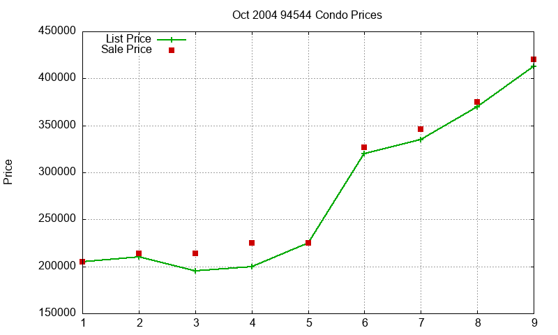 94544 Condos Just Sold 2004-10