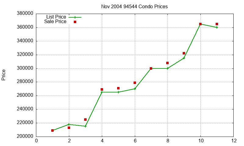 94544 Condos Just Sold 2004-11 94544 Condos Just Sold 2004-11