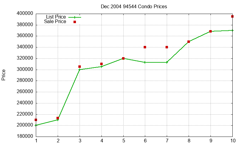 94544 Condos Just Sold 2004-12 94544 Condos Just Sold 2004-12