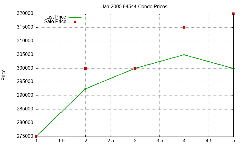 94544 Condos Just Sold 2005-01 94544 Condos Just Sold 2005-01