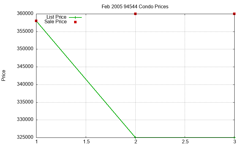 94544 Condos Just Sold 2005-02 94544 Condos Just Sold 2005-02