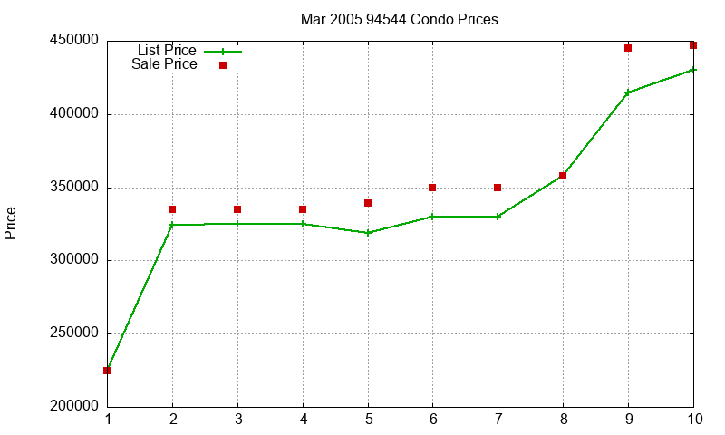 94544 Condos Just Sold 2005-03