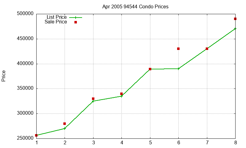 94544 Condos Just Sold 2005-04