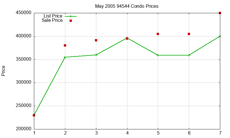94544 Condos Just Sold 2005-05 94544 Condos Just Sold 2005-05