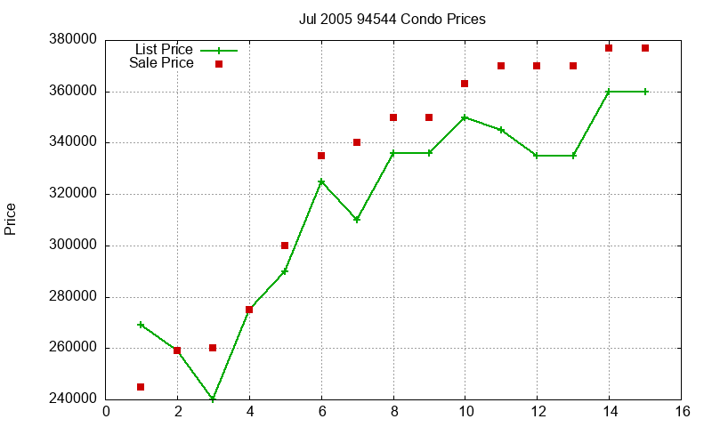 94544 Condos Just Sold 2005-07