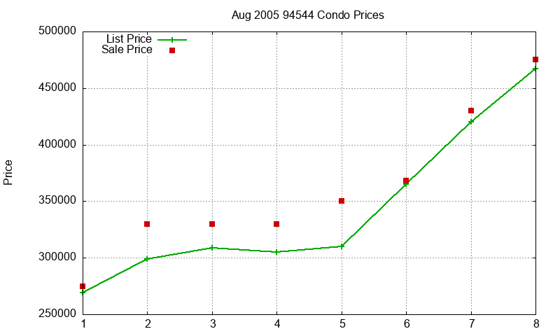 94544 Condos Just Sold 2005-08 94544 Condos Just Sold 2005-08