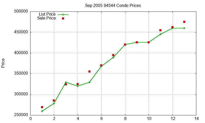 94544 Condos Just Sold 2005-09 94544 Condos Just Sold 2005-09