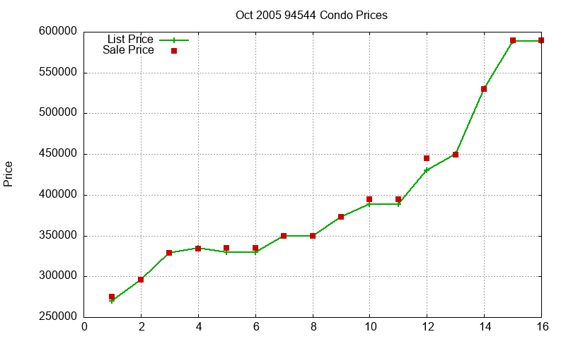 94544 Condos Just Sold 2005-10 94544 Condos Just Sold 2005-10