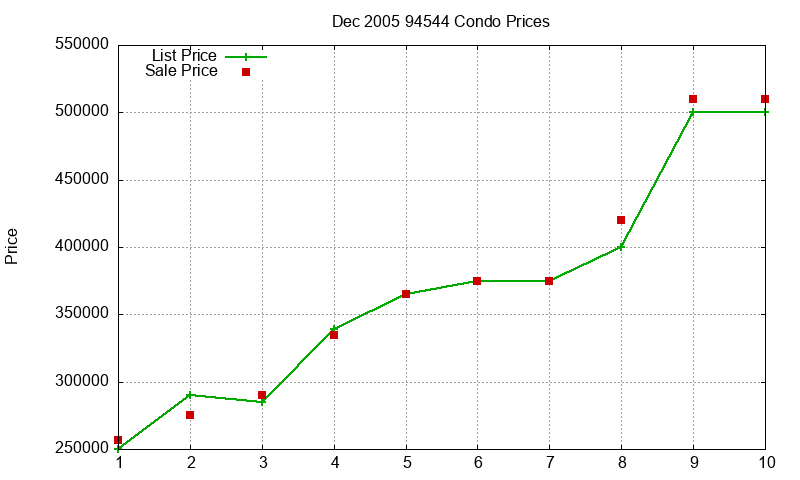 94544 Condos Just Sold 2005-12