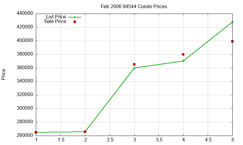 94544 Condos Just Sold 2006-02 94544 Condos Just Sold 2006-02
