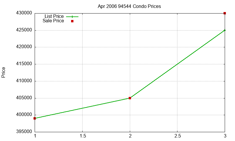 94544 Condos Just Sold 2006-04 94544 Condos Just Sold 2006-04