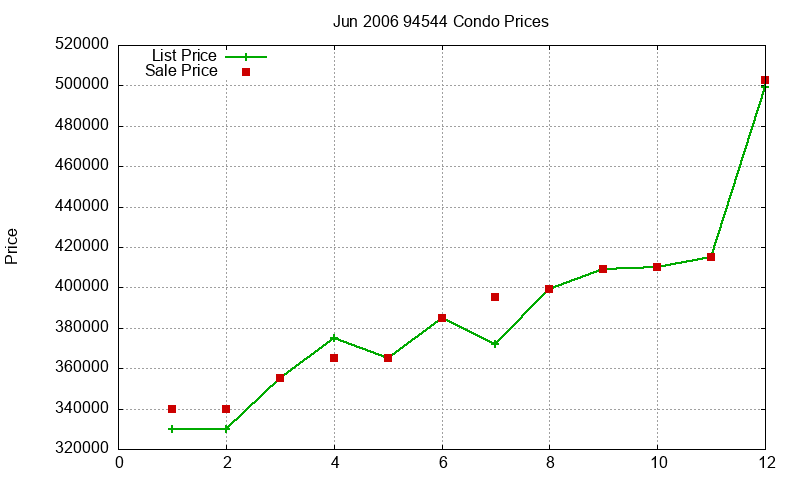 94544 Condos Just Sold 2006-06