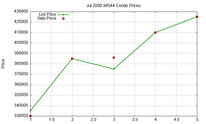 94544 Condos Just Sold 2006-07