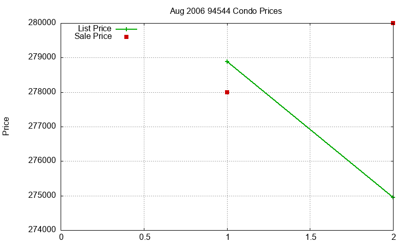94544 Condos Just Sold 2006-08