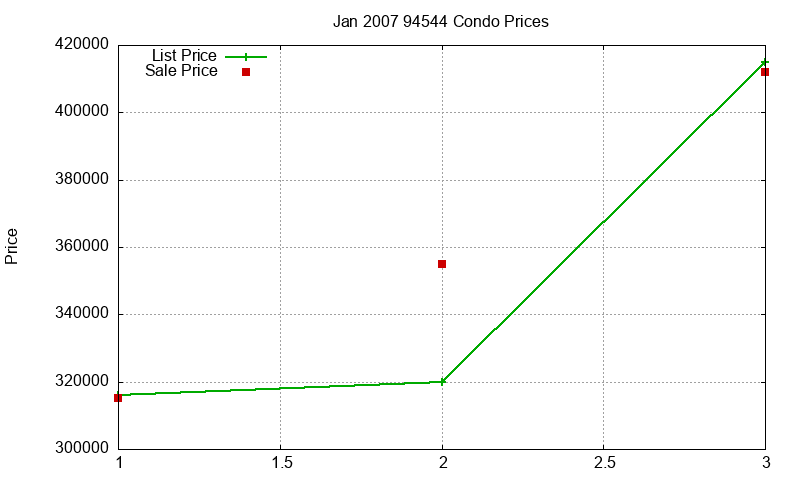 94544 Condos Just Sold 2007-01 94544 Condos Just Sold 2007-01