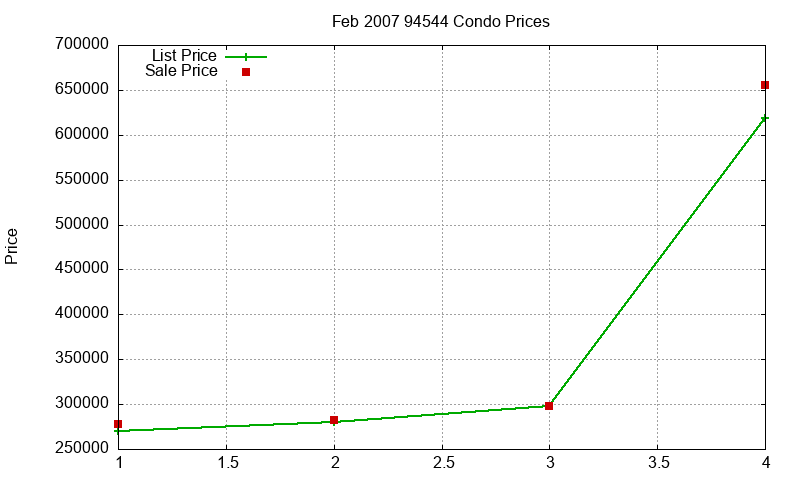 94544 Condos Just Sold 2007-02 94544 Condos Just Sold 2007-02