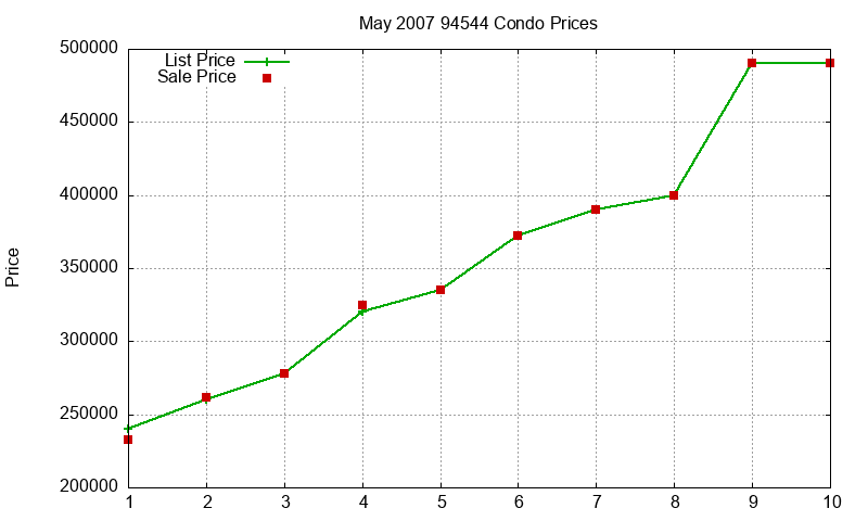 94544 Condos Just Sold 2007-05 94544 Condos Just Sold 2007-05