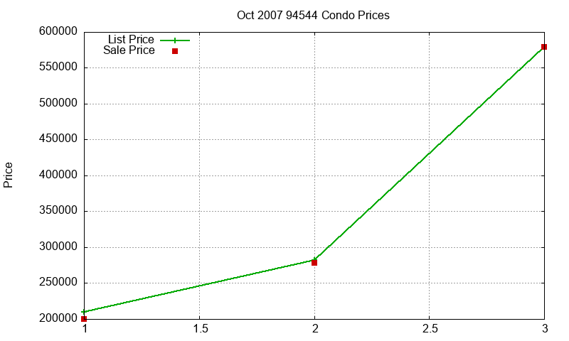 94544 Condos Just Sold 2007-10 94544 Condos Just Sold 2007-10