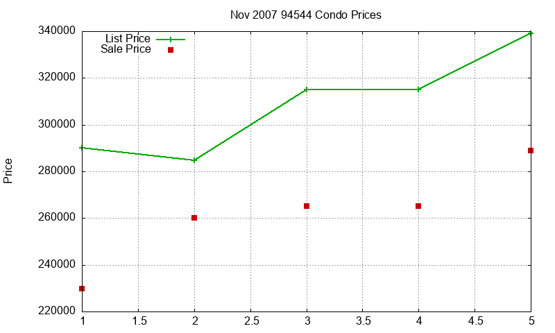 94544 Condos Just Sold 2007-11 94544 Condos Just Sold 2007-11
