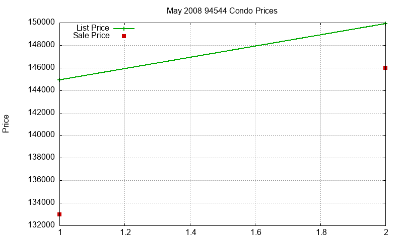 94544 Condos Just Sold 2008-05