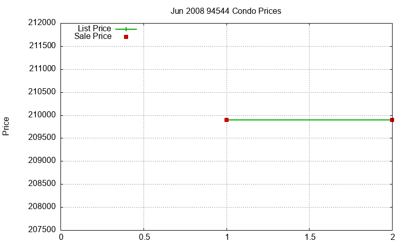 94544 Condos Just Sold 2008-06