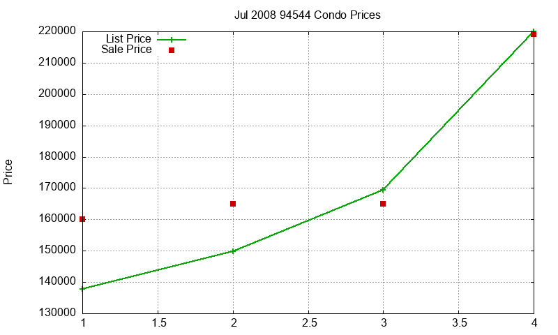 94544 Condos Just Sold 2008-07