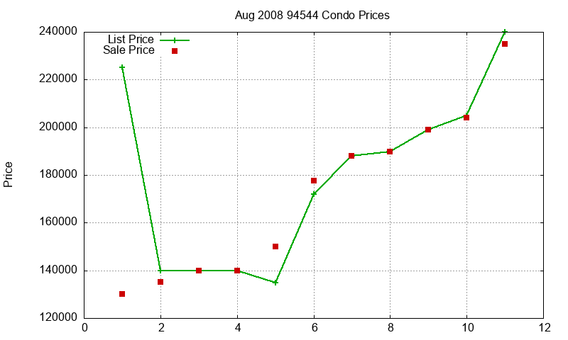 94544 Condos Just Sold 2008-08