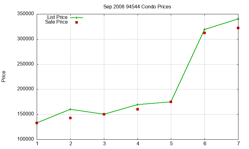 94544 Condos Just Sold 2008-09 94544 Condos Just Sold 2008-09