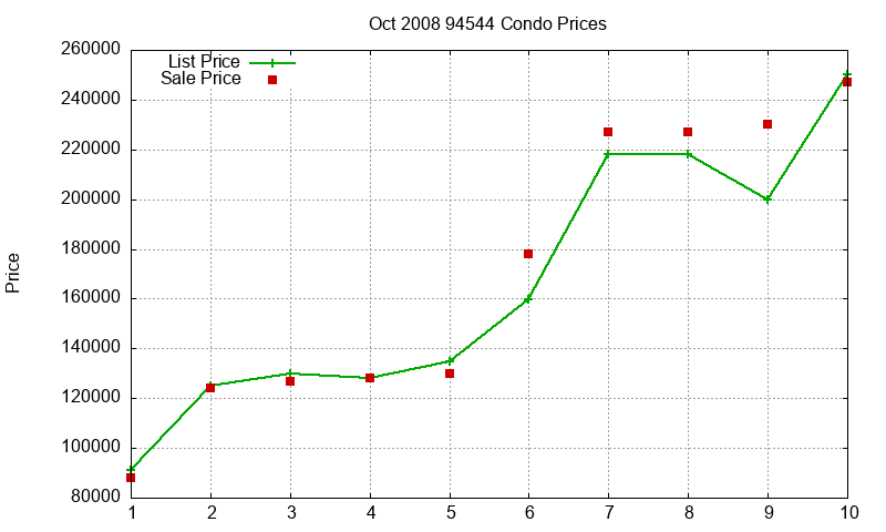 94544 Condos Just Sold 2008-10