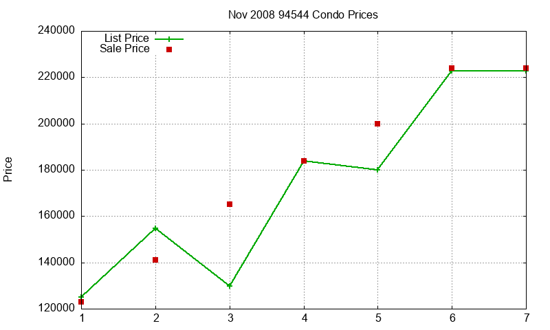 94544 Condos Just Sold 2008-11