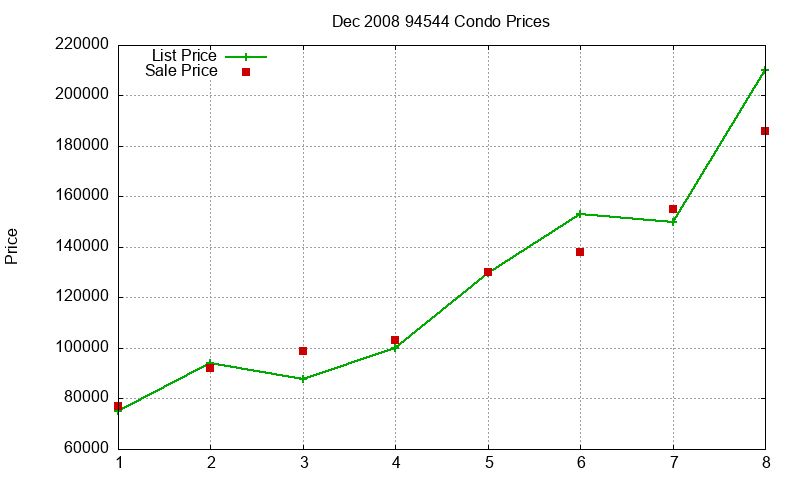 94544 Condos Just Sold 2008-12