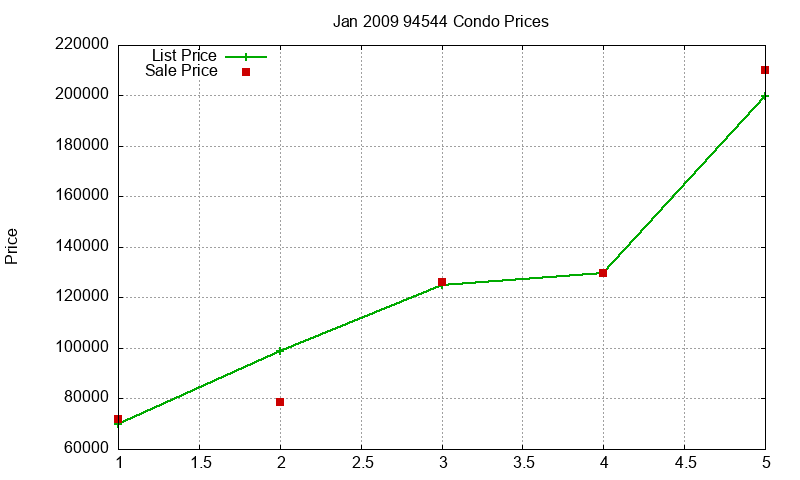 94544 Condos Just Sold 2009-01