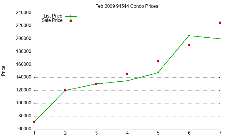94544 Condos Just Sold 2009-02