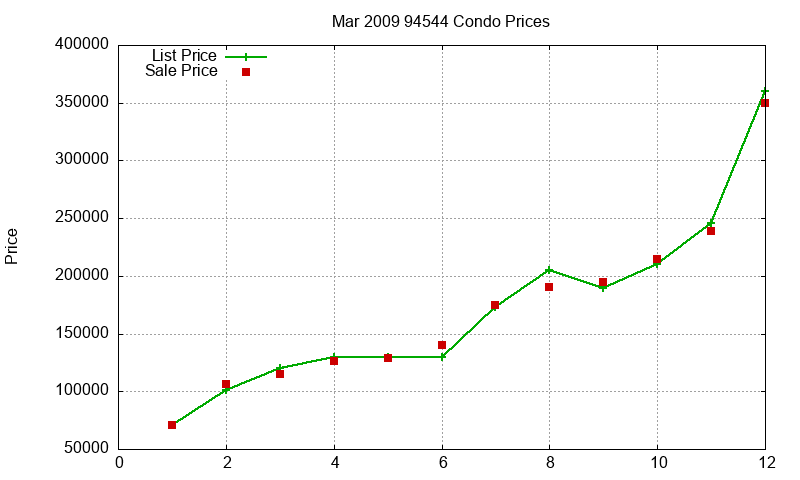 94544 Condos Just Sold 2009-03 94544 Condos Just Sold 2009-03