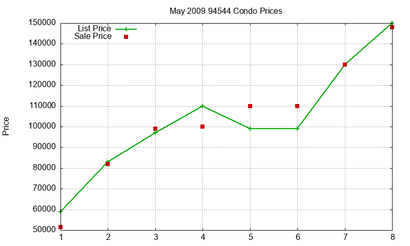 94544 Condos Just Sold 2009-05 94544 Condos Just Sold 2009-05