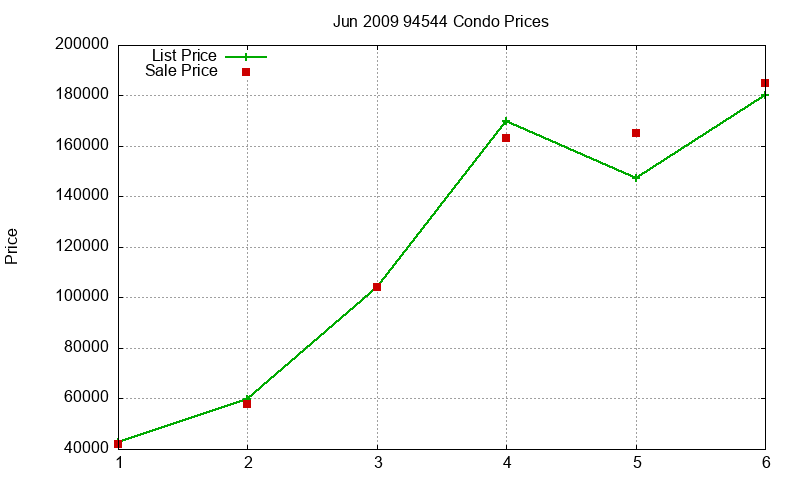 94544 Condos Just Sold 2009-06 94544 Condos Just Sold 2009-06