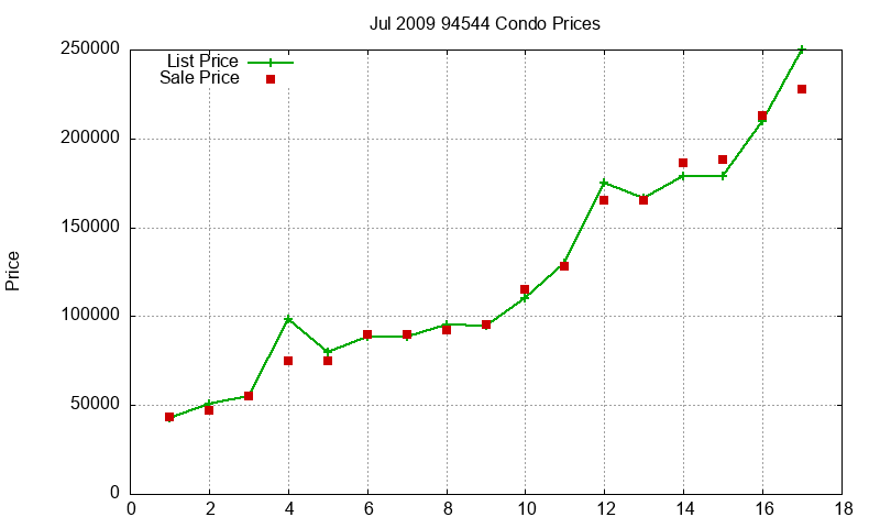 94544 Condos Just Sold 2009-07
