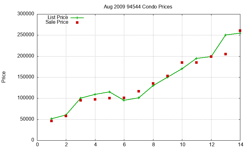 94544 Condos Just Sold 2009-08