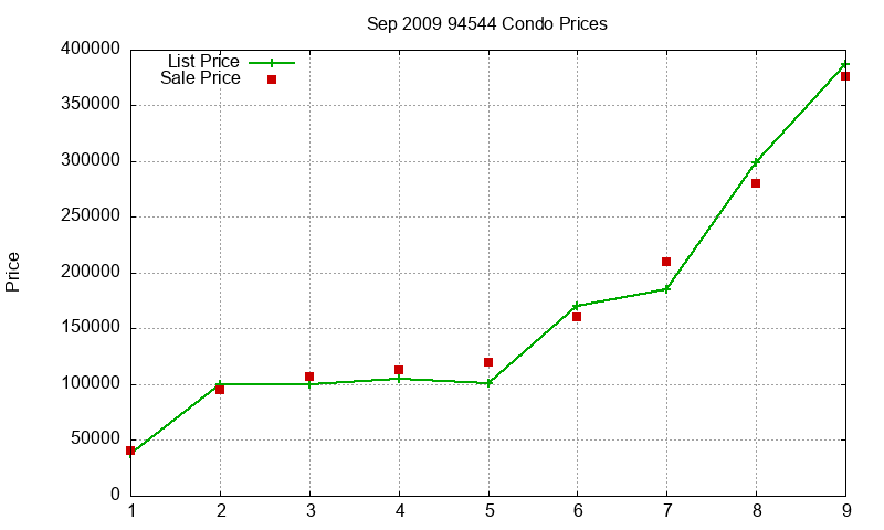 94544 Condos Just Sold 2009-09