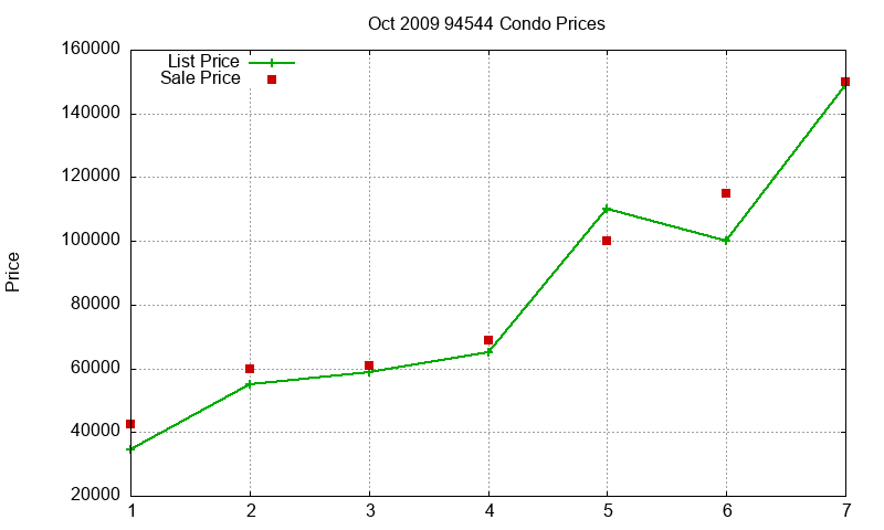 94544 Condos Just Sold 2009-10 94544 Condos Just Sold 2009-10