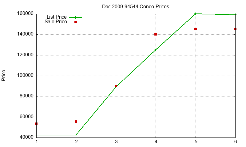 94544 Condos Just Sold 2009-12 94544 Condos Just Sold 2009-12