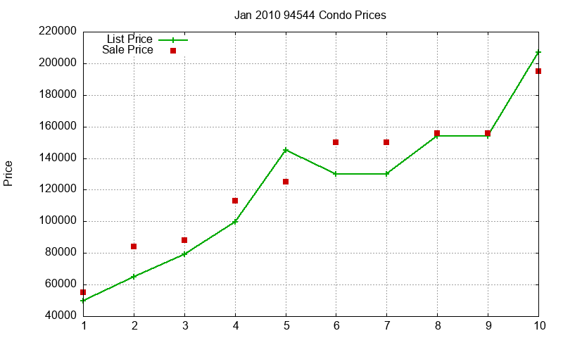 94544 Condos Just Sold 2010-01