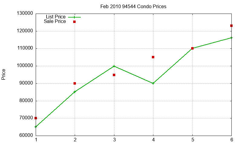 94544 Condos Just Sold 2010-02