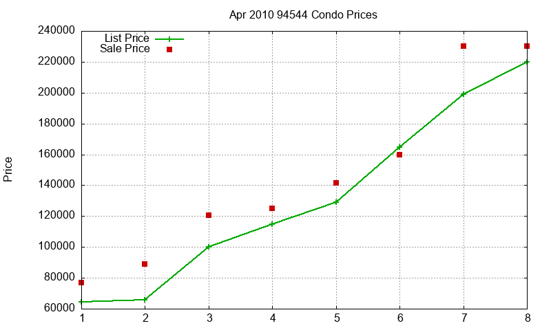 94544 Condos Just Sold 2010-04