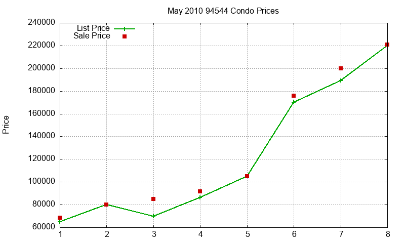 94544 Condos Just Sold 2010-05 94544 Condos Just Sold 2010-05