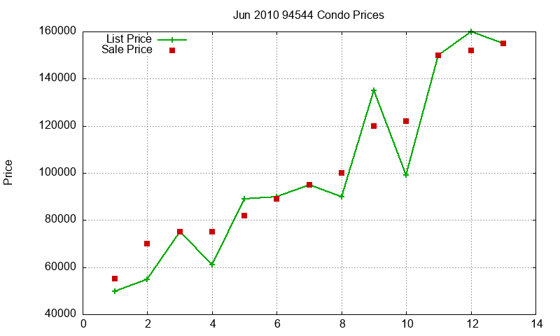 94544 Condos Just Sold 2010-06